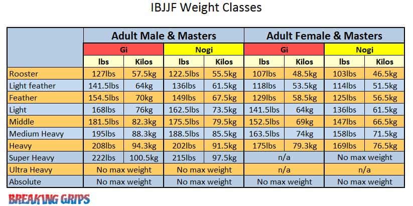 a table of weight classes in IBJJF rules